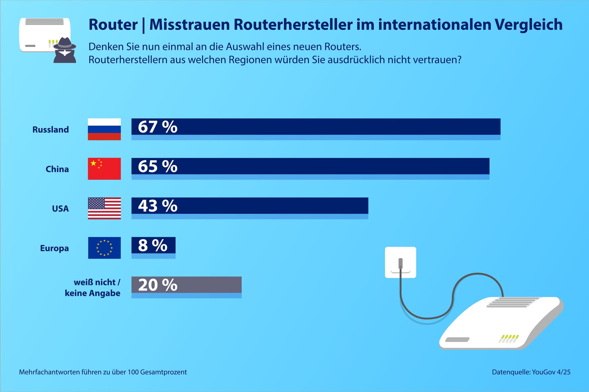 AVM Umfrage Misstrauen