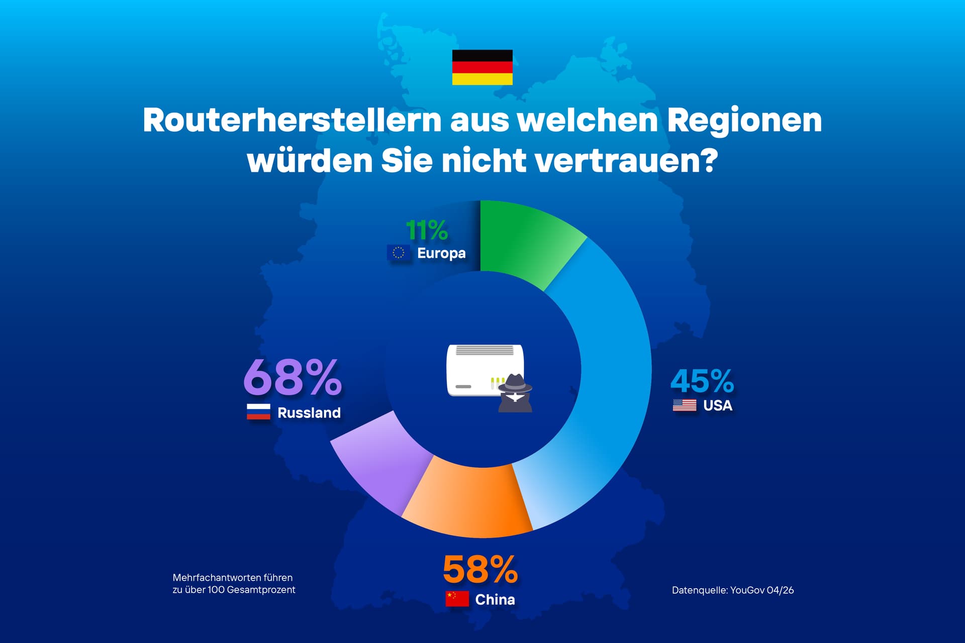 YouGov Umfrage Misstrauen Routerhersteller DE