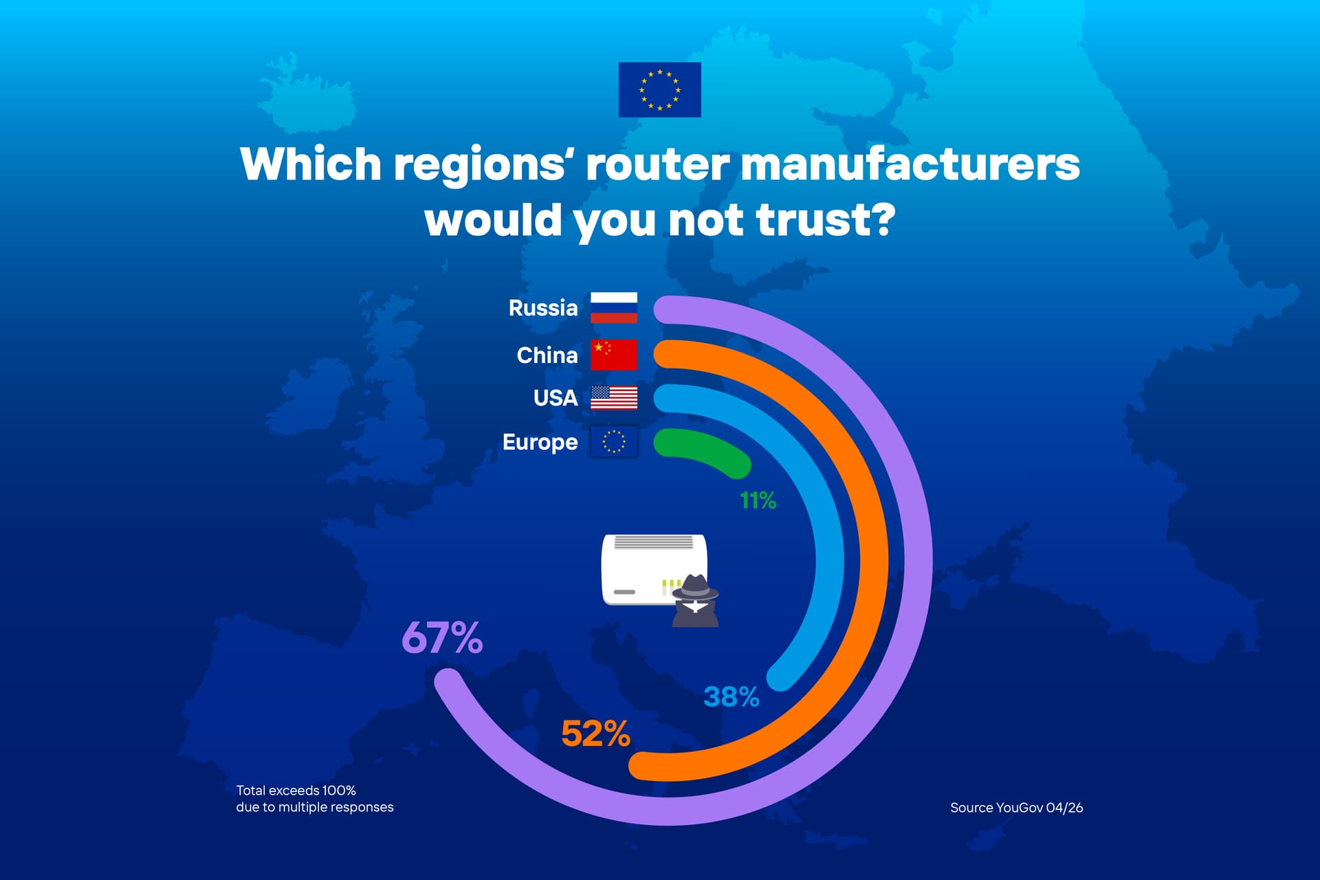 EN YouGov Umfrage Misstrauen Routerhersteller Europa